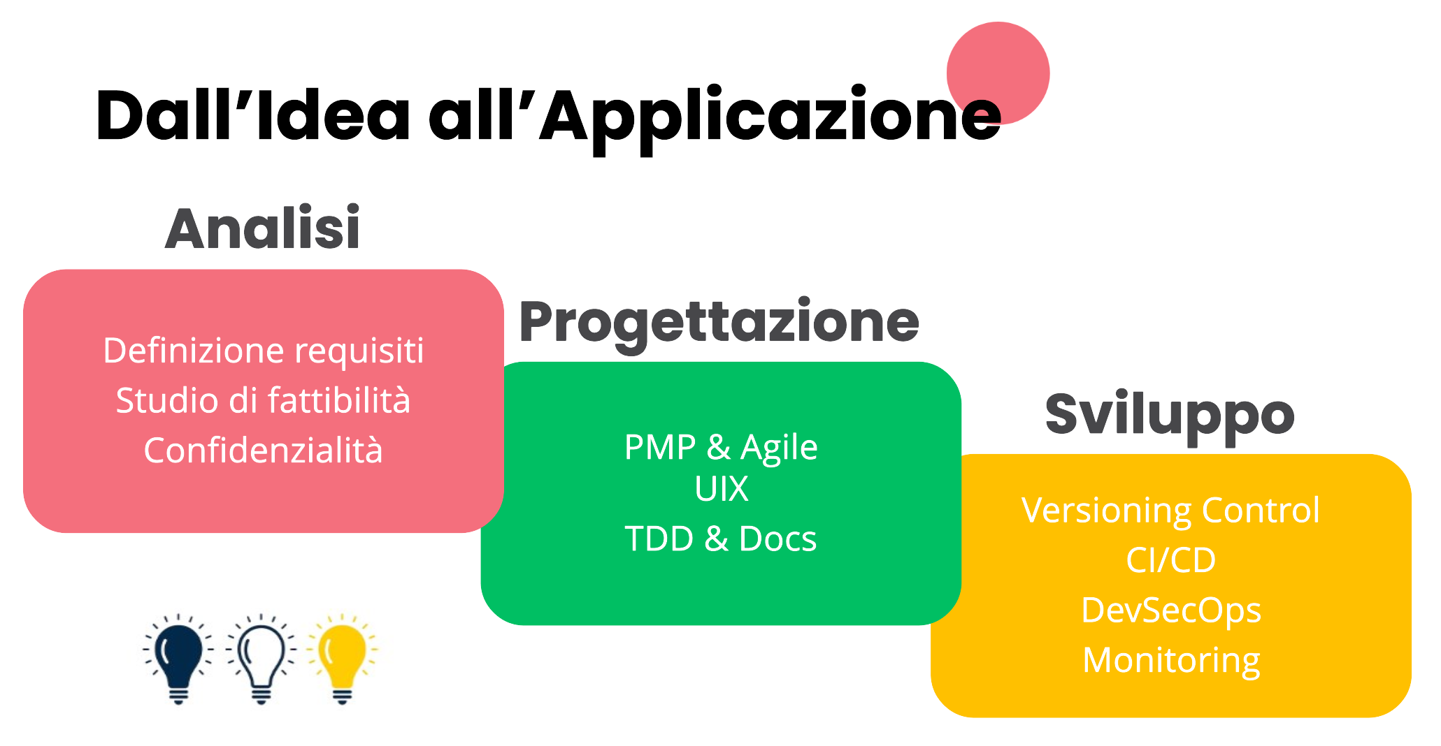 Dall'idea all'applicazione le fasi di lavorazione sono Analisi (requisiti, fattibilità, confidenzialità), Progettazione (metodi di progettazione Agile e PMP, TDD e documentazione), Sviluppo (controllo dei versionamenti, integrazione continua e deploy, sviluppo e operazioni infrastrutturali, Monitoraggio)